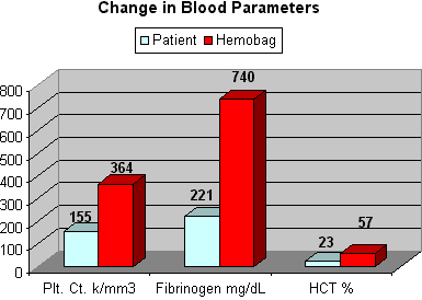 Blood Parameters graph for a case study on the Hemobag®