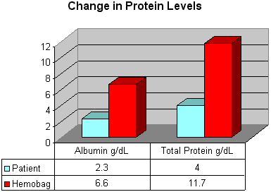 Protein graph for a case study on the Hemobag®