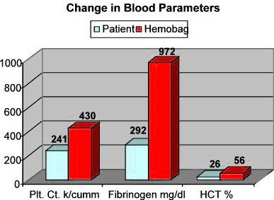 Blood Parameters graph for a case study on the Hemobag®