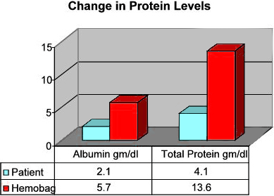 Protein graph for a case study on the Hemobag®